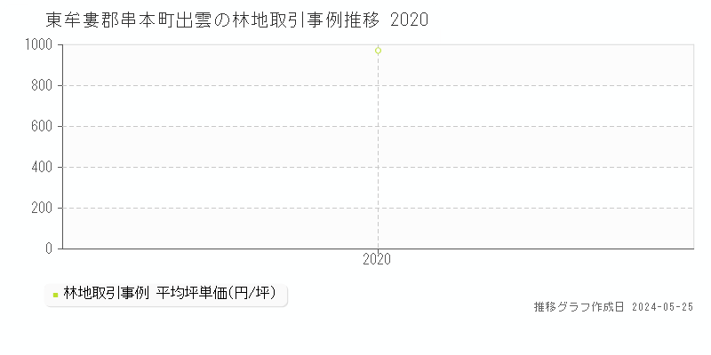 東牟婁郡串本町出雲の林地価格推移グラフ 