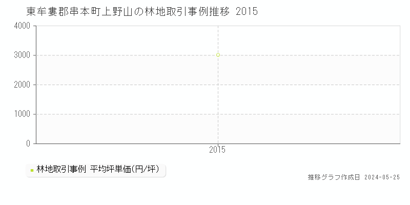 東牟婁郡串本町上野山の林地価格推移グラフ 