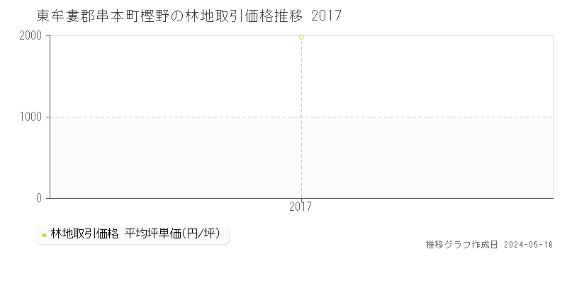 東牟婁郡串本町樫野の林地価格推移グラフ 