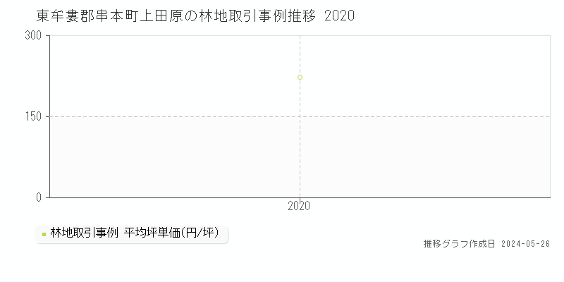 東牟婁郡串本町上田原の林地価格推移グラフ 