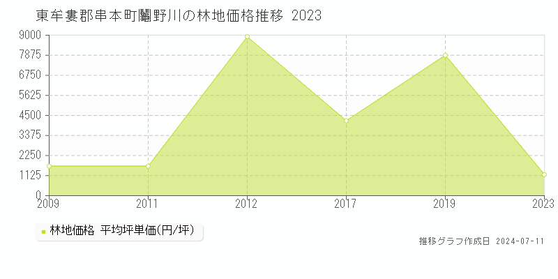 東牟婁郡串本町鬮野川の林地価格推移グラフ 