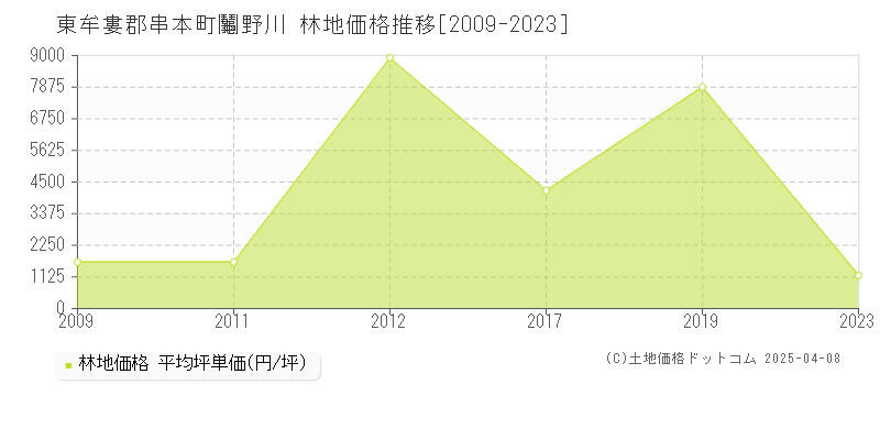 東牟婁郡串本町鬮野川の林地価格推移グラフ 