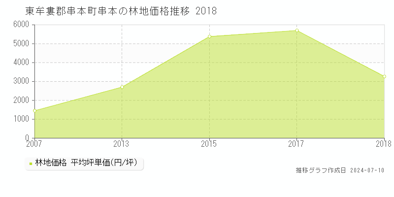 東牟婁郡串本町串本の林地価格推移グラフ 