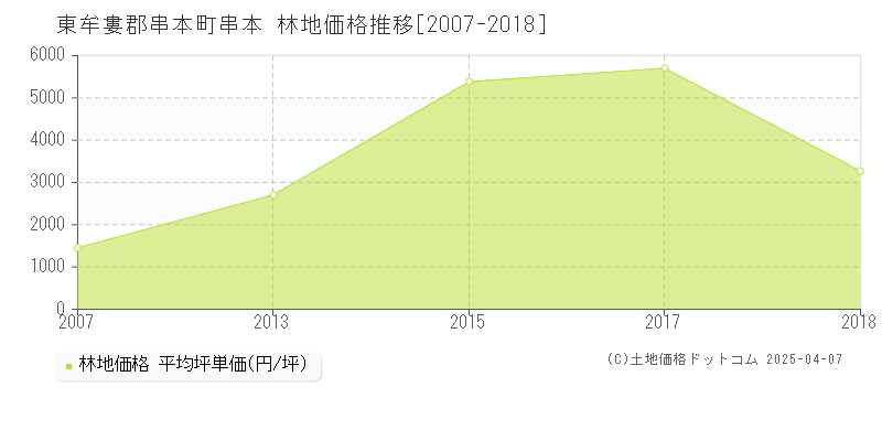 東牟婁郡串本町串本の林地価格推移グラフ 