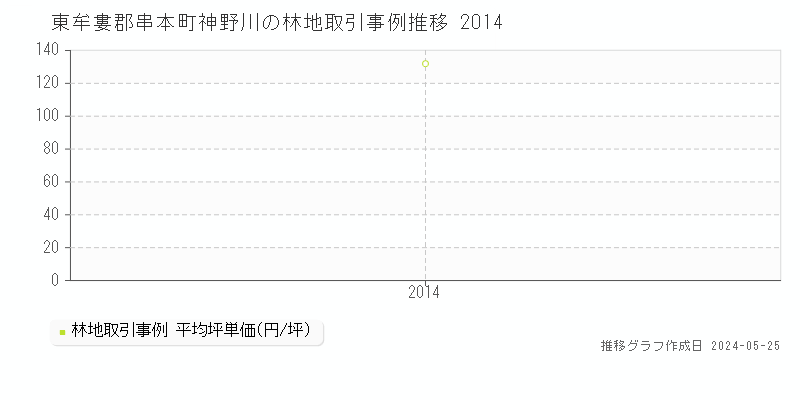 東牟婁郡串本町神野川の林地価格推移グラフ 