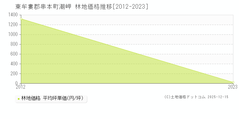 潮岬(東牟婁郡串本町)の林地価格推移グラフ(坪単価)[2012-2023年]