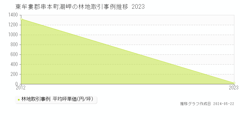 東牟婁郡串本町潮岬の林地価格推移グラフ 