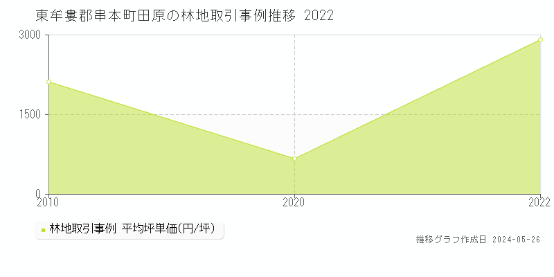東牟婁郡串本町田原の林地価格推移グラフ 