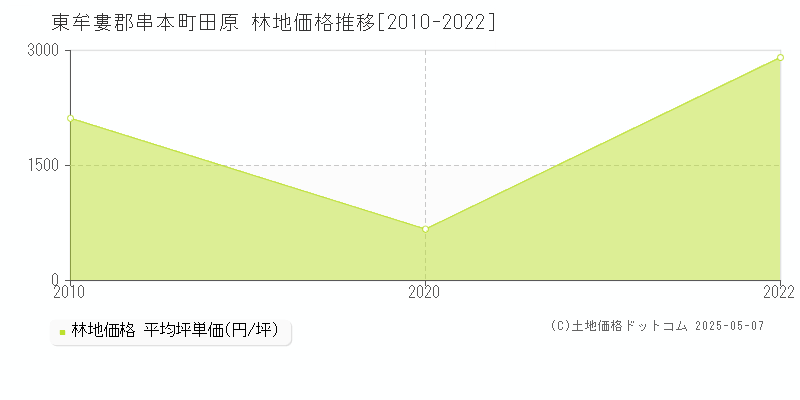 田原(東牟婁郡串本町)の林地価格推移グラフ(坪単価)[2010-2022年]