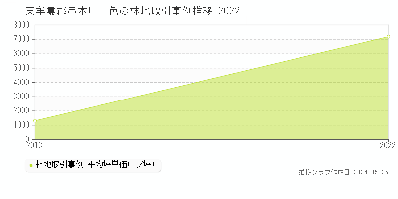 東牟婁郡串本町二色の林地価格推移グラフ 
