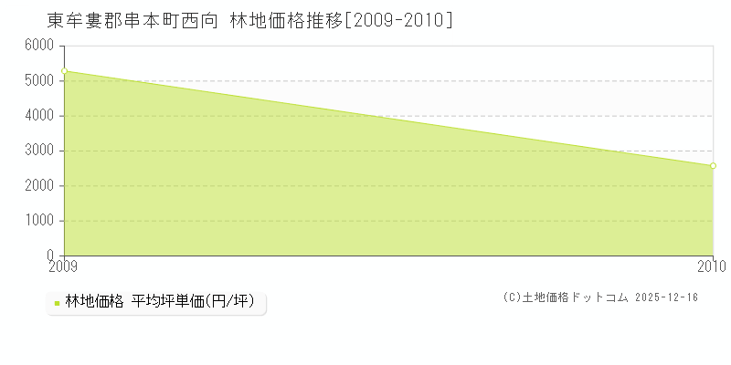 西向(東牟婁郡串本町)の林地価格推移グラフ(坪単価)[2009-2010年]