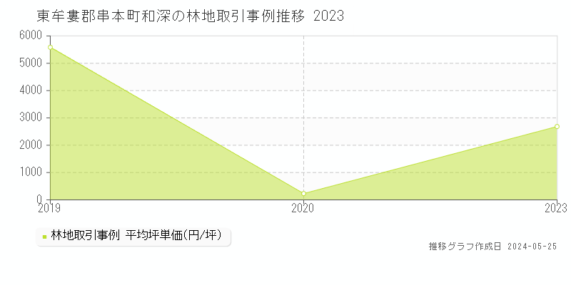 東牟婁郡串本町和深の林地価格推移グラフ 