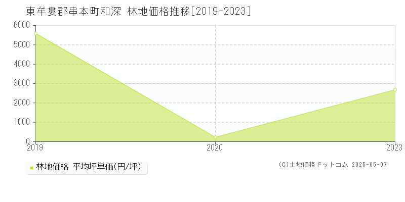 和深(東牟婁郡串本町)の林地価格推移グラフ(坪単価)[2019-2023年]