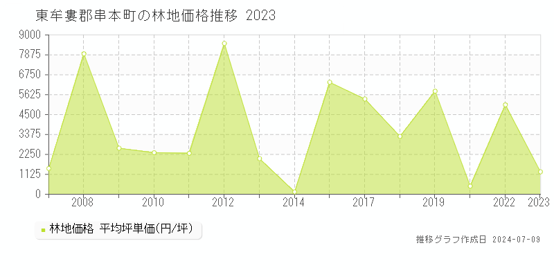 東牟婁郡串本町全域の林地価格推移グラフ 