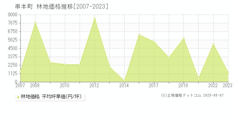 串本町(和歌山県)の林地価格推移グラフ(坪単価)[2007-2023年]