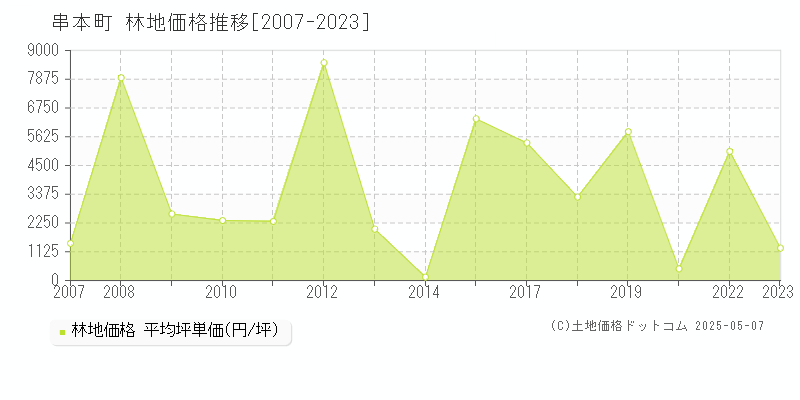 東牟婁郡串本町全域の林地価格推移グラフ 