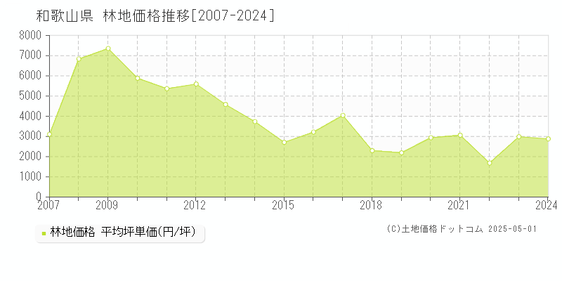 和歌山県の林地価格推移グラフ(坪単価)[2007-2024年]