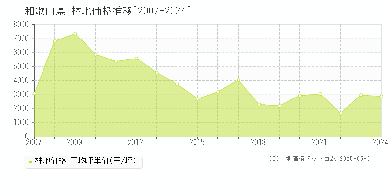 和歌山県の林地取引事例推移グラフ 