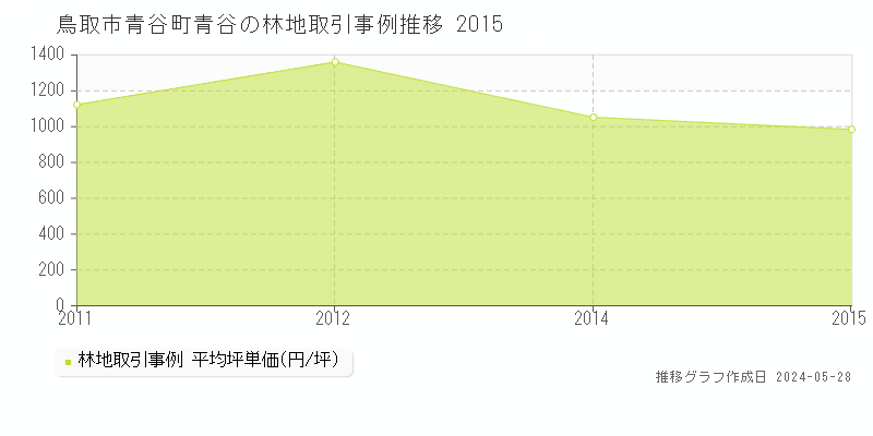 鳥取市青谷町青谷の林地価格推移グラフ 