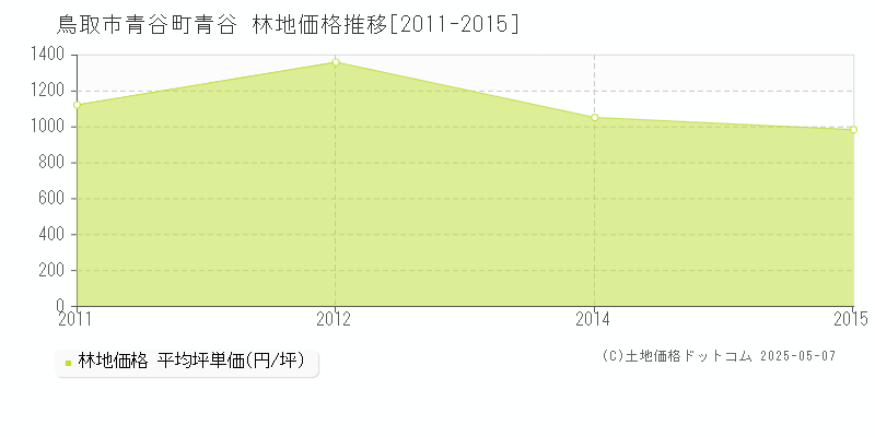 青谷町青谷(鳥取市)の林地価格推移グラフ(坪単価)[2011-2015年]
