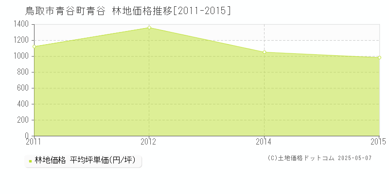 鳥取市青谷町青谷の林地価格推移グラフ 