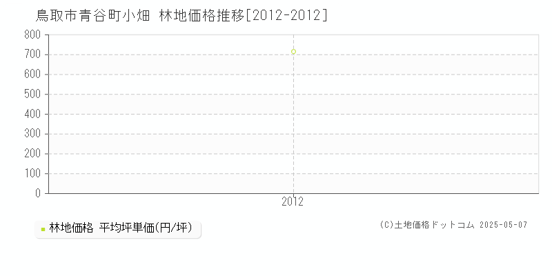 青谷町小畑(鳥取市)の林地価格推移グラフ(坪単価)[2012-2012年]
