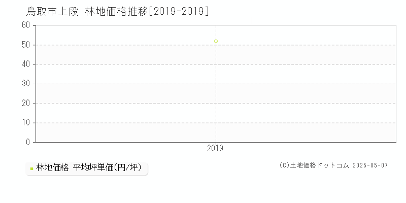 上段(鳥取市)の林地価格推移グラフ(坪単価)[2019-2019年]
