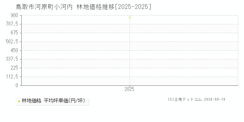 鳥取市河原町小河内の林地価格推移グラフ(坪単価)[2025-2025年]