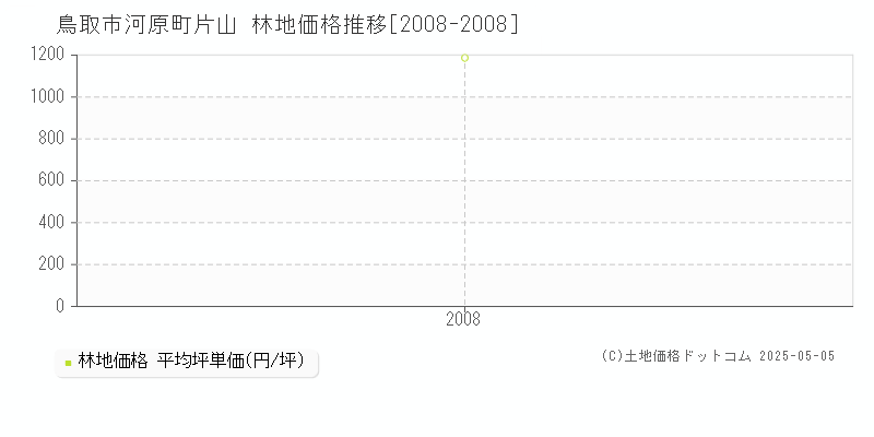河原町片山(鳥取市)の林地価格推移グラフ(坪単価)[2008-2008年]