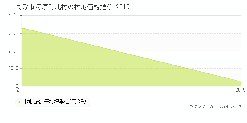 鳥取市河原町北村の林地価格推移グラフ 