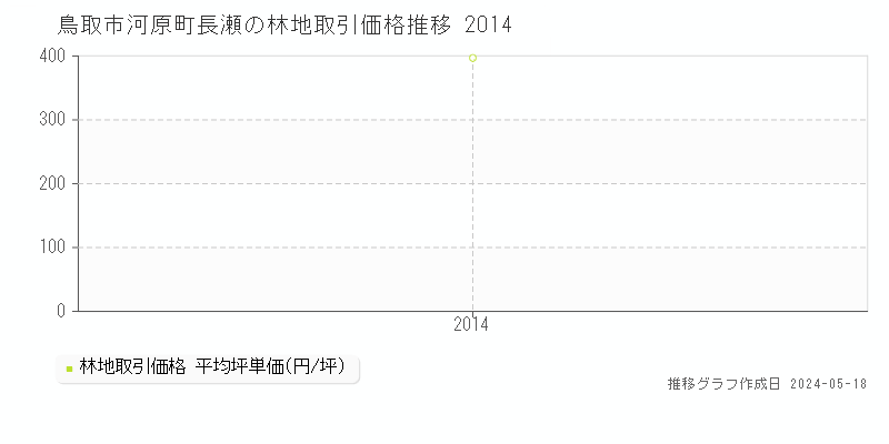 鳥取市河原町長瀬の林地価格推移グラフ 