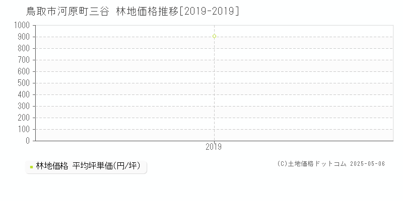 河原町三谷(鳥取市)の林地価格推移グラフ(坪単価)[2019-2019年]