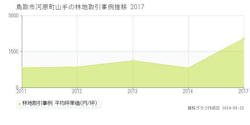 鳥取市河原町山手の林地価格推移グラフ 