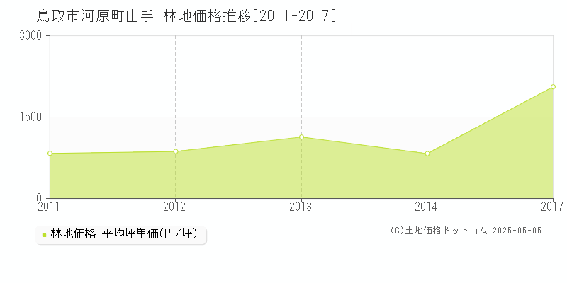 河原町山手(鳥取市)の林地価格推移グラフ(坪単価)[2011-2017年]