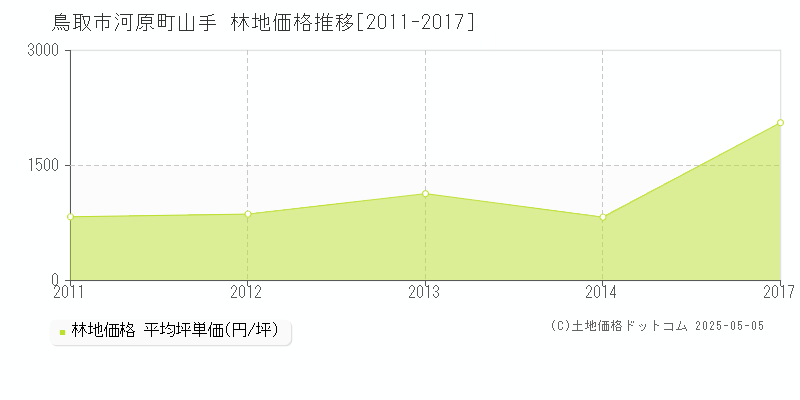 鳥取市河原町山手の林地価格推移グラフ 