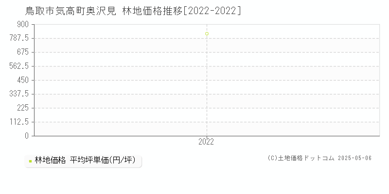 気高町奥沢見(鳥取市)の林地価格推移グラフ(坪単価)[2022-2022年]