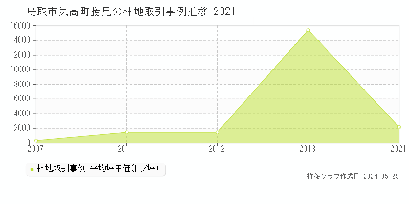 鳥取市気高町勝見の林地価格推移グラフ 