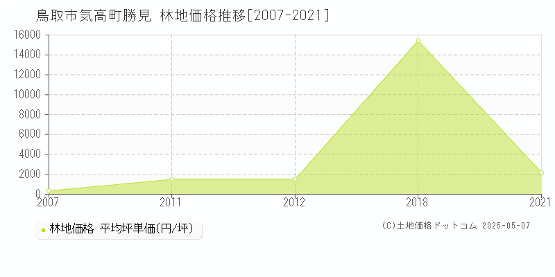 気高町勝見(鳥取市)の林地価格推移グラフ(坪単価)[2007-2021年]