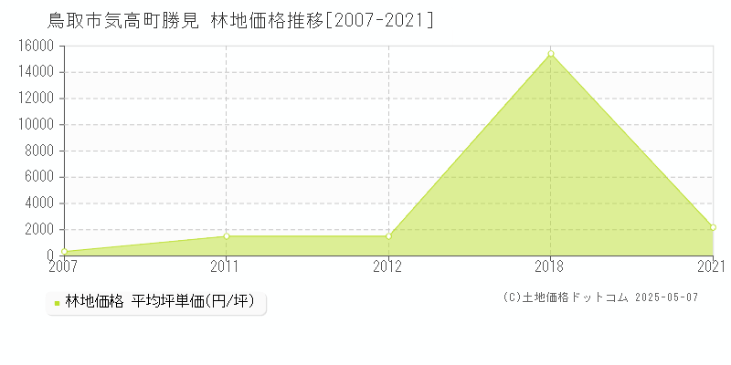 鳥取市気高町勝見の林地価格推移グラフ 