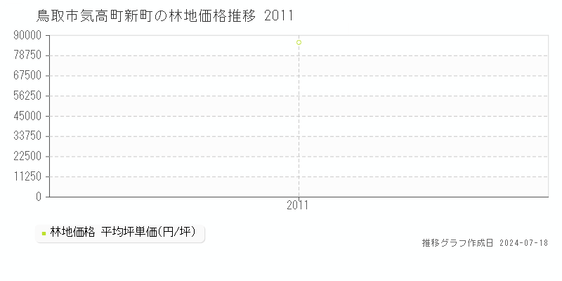 鳥取市気高町新町の林地価格推移グラフ 
