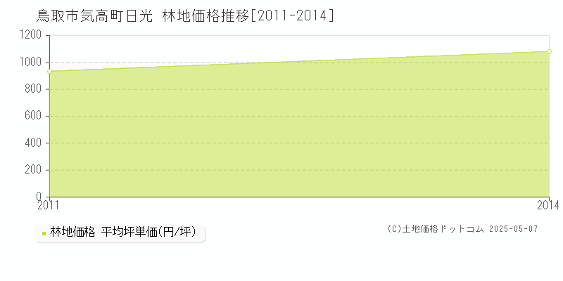 気高町日光(鳥取市)の林地価格推移グラフ(坪単価)[2011-2014年]