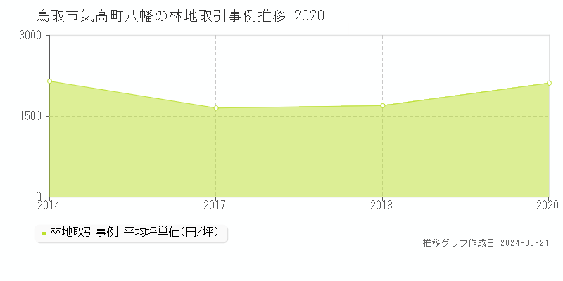鳥取市気高町八幡の林地価格推移グラフ 