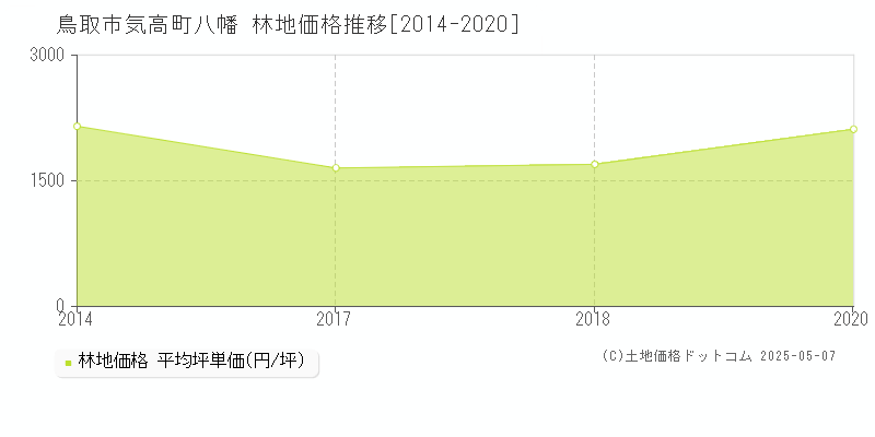 気高町八幡(鳥取市)の林地価格推移グラフ(坪単価)[2014-2020年]