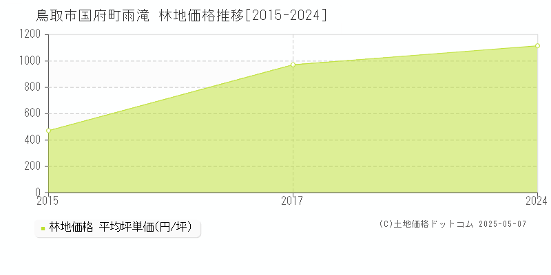 国府町雨滝(鳥取市)の林地価格推移グラフ(坪単価)[2015-2024年]