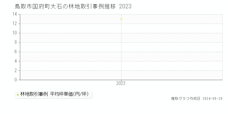 鳥取市国府町大石の林地価格推移グラフ 