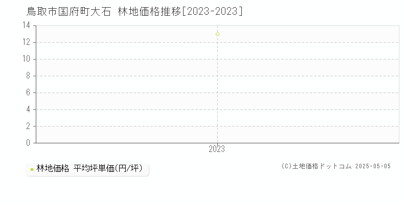 国府町大石(鳥取市)の林地価格推移グラフ(坪単価)[2023-2023年]