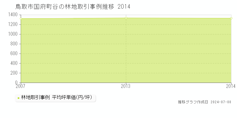 鳥取市国府町谷の林地価格推移グラフ 