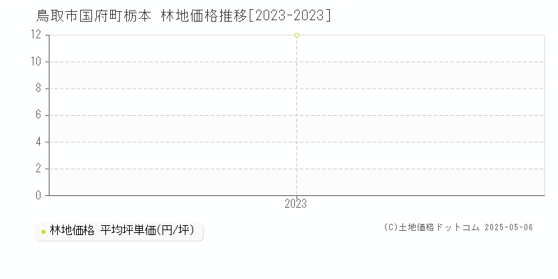 鳥取市国府町栃本の林地取引事例推移グラフ 