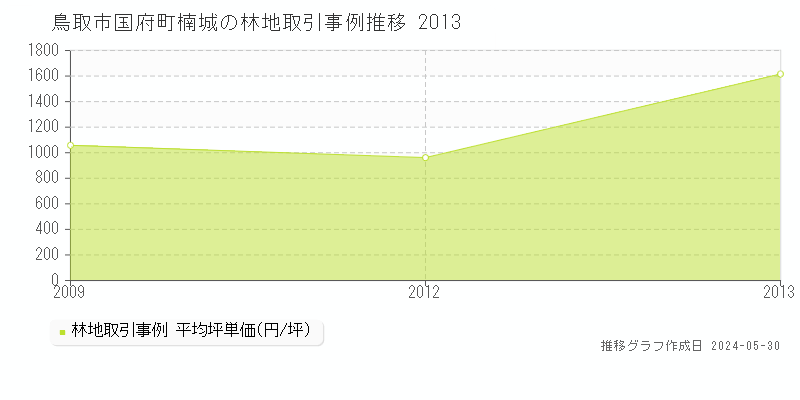 鳥取市国府町楠城の林地価格推移グラフ 