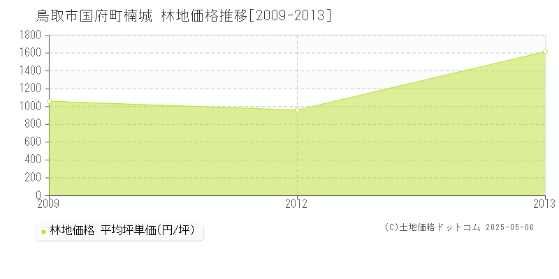国府町楠城(鳥取市)の林地価格推移グラフ(坪単価)[2009-2013年]